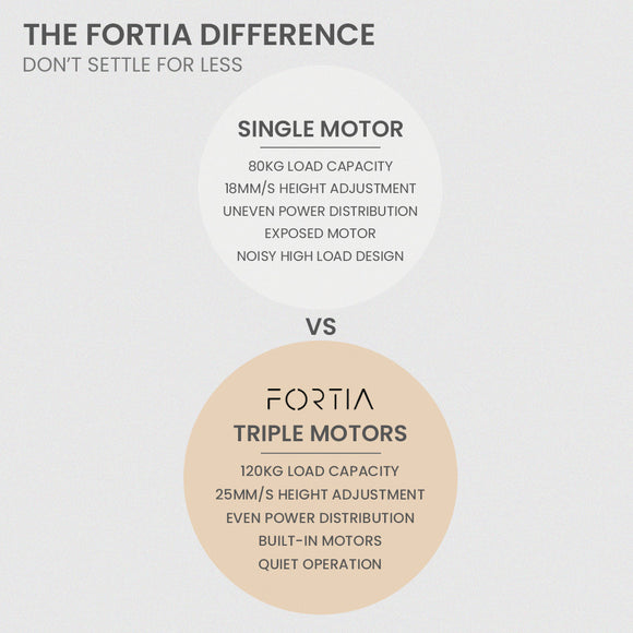 FORTIA Corner Standing Desk, 1730W x 1730W x 750D, 3 Motors, 120kg Load, Sit to Stand Up Electric Height Adjustable, Black/Black Frame