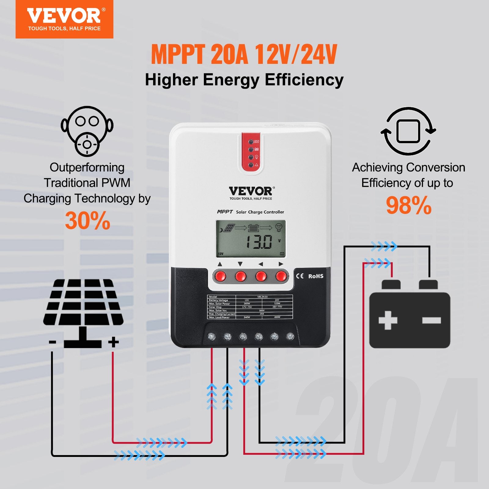 VEVOR 20A MPPT Solar Charge Controller, Auto DC Input, Solar Panel Regulator Charger with LCD Display Temperature Sensor Cable, for Sealed(AGM), Gel, Flooded and Lithium Battery Charging - 0