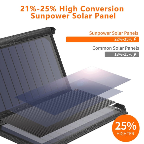 CHOETECH SC001 19W Portable Solar Panel Charger SunPower Panels Dual USB Charger for Camping/RV/Outdoors - RnR Galore